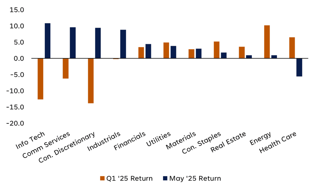 Q1 and May 2025 S&P 500 sector returns chart