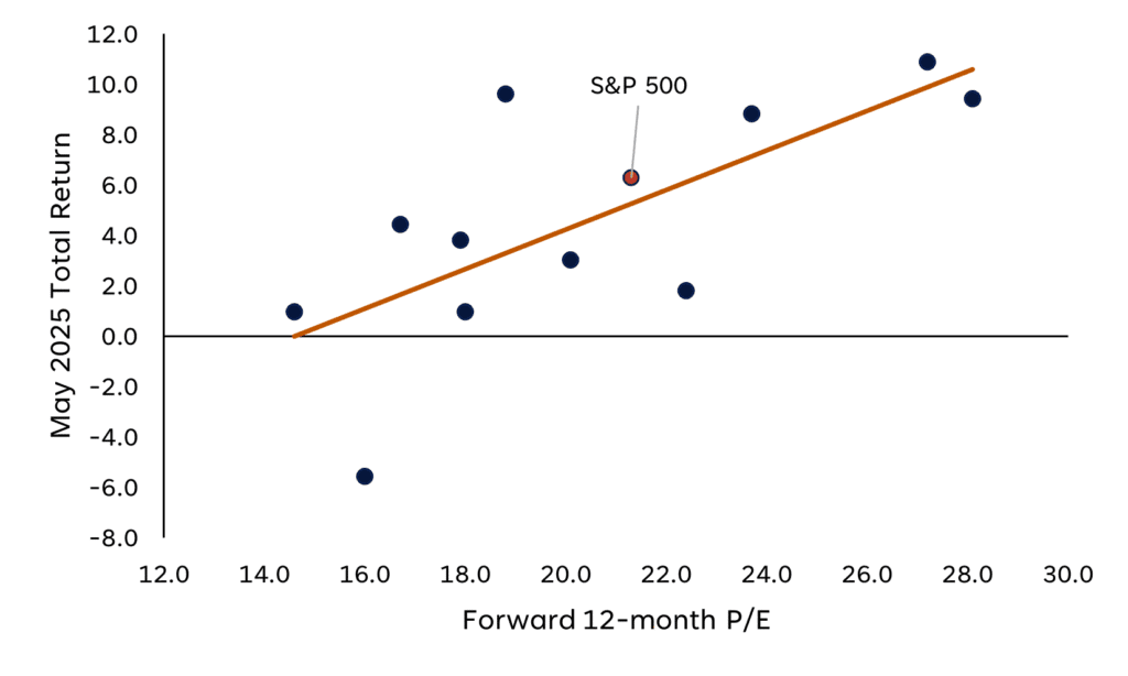 Forward 12-month price-to-earnings ratio chart